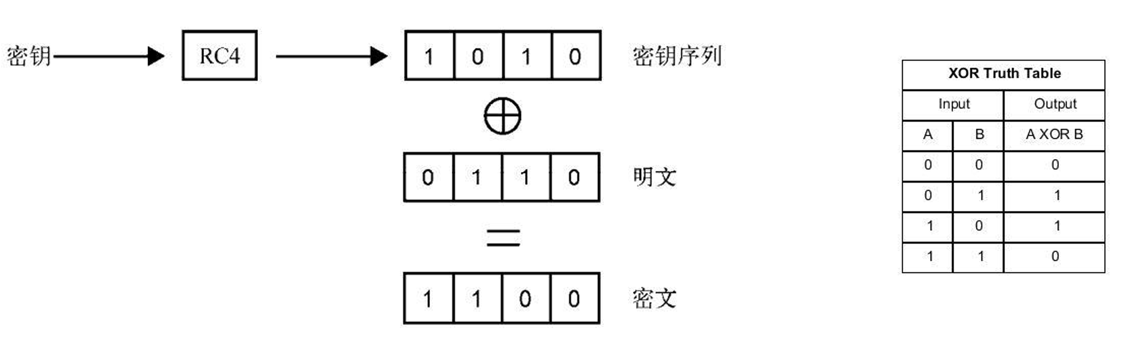 对称加密与 XOR 异或运算