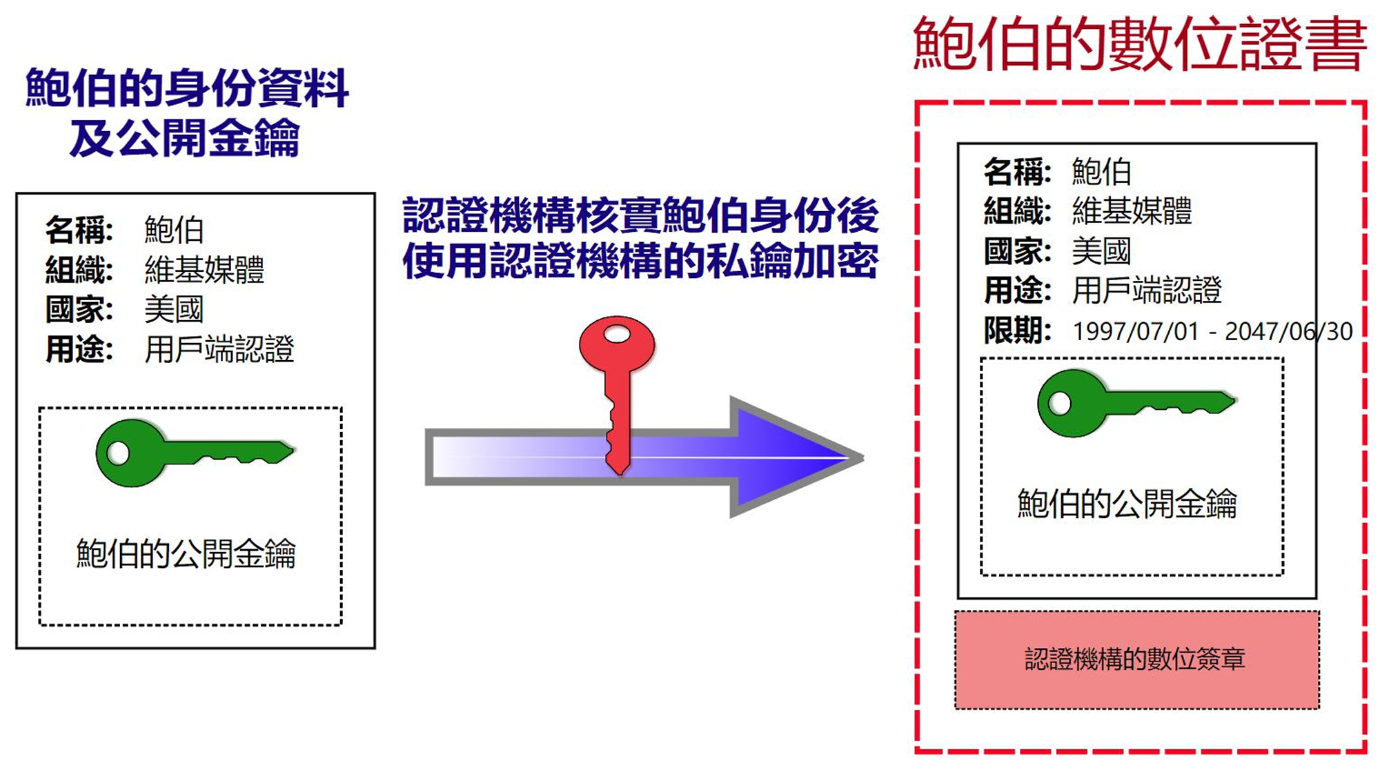 签发证书流程