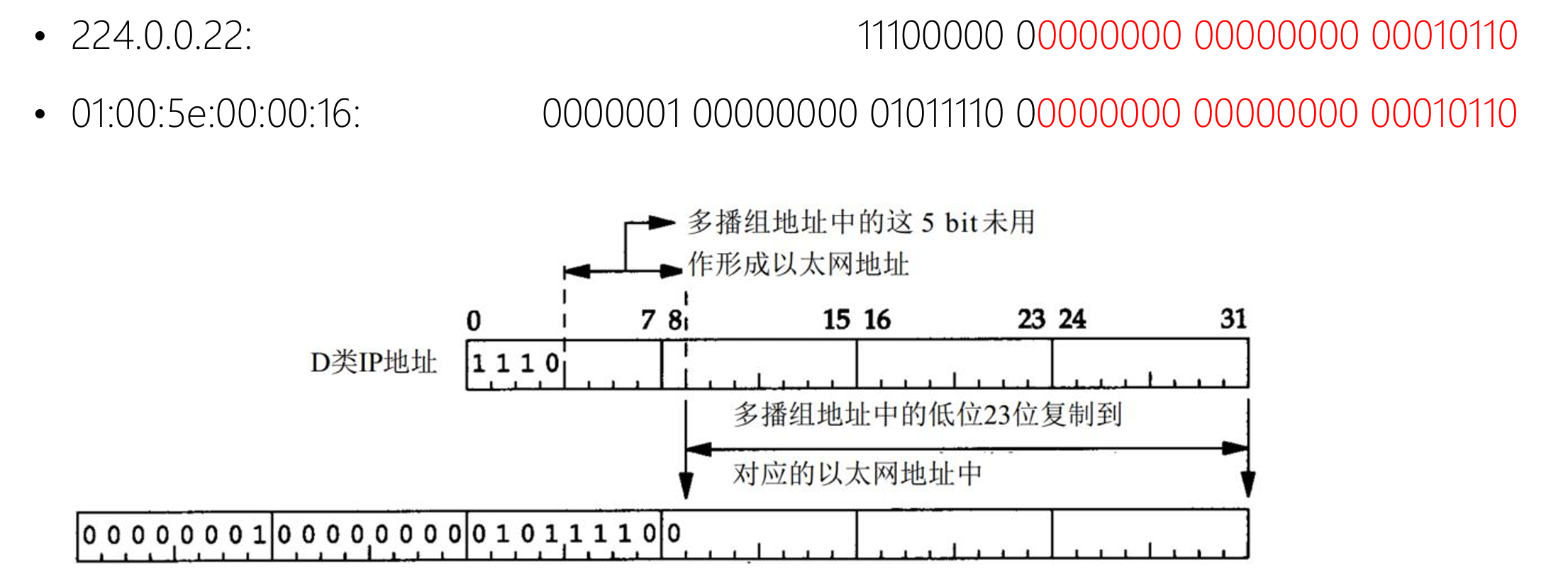 组播以太网地址