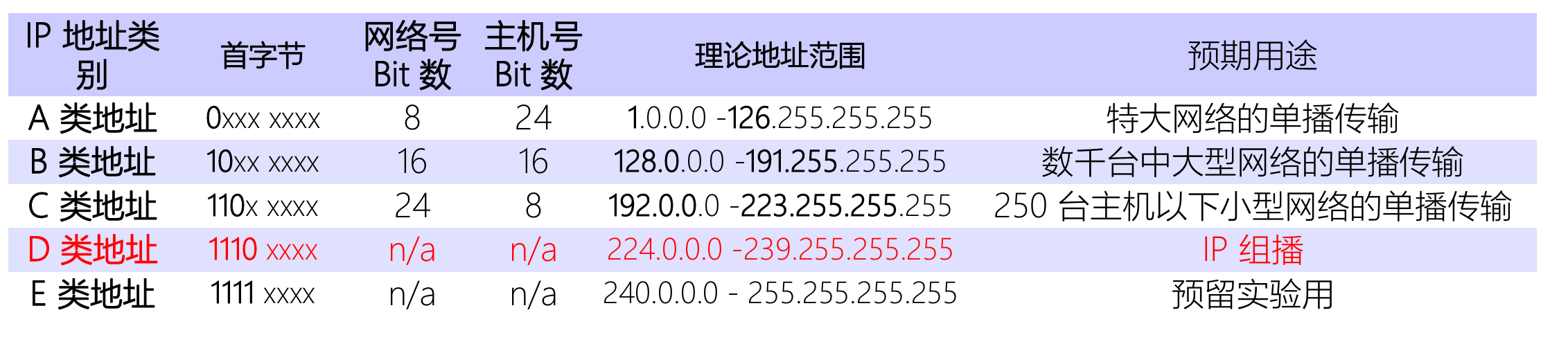 组播IP地址2
