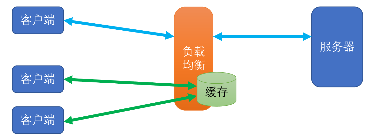 缓存功能