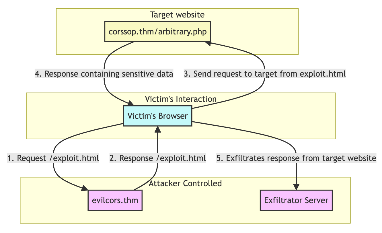 Arbitrary Origin Example