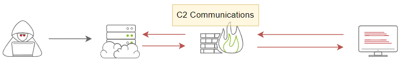C2 Communications