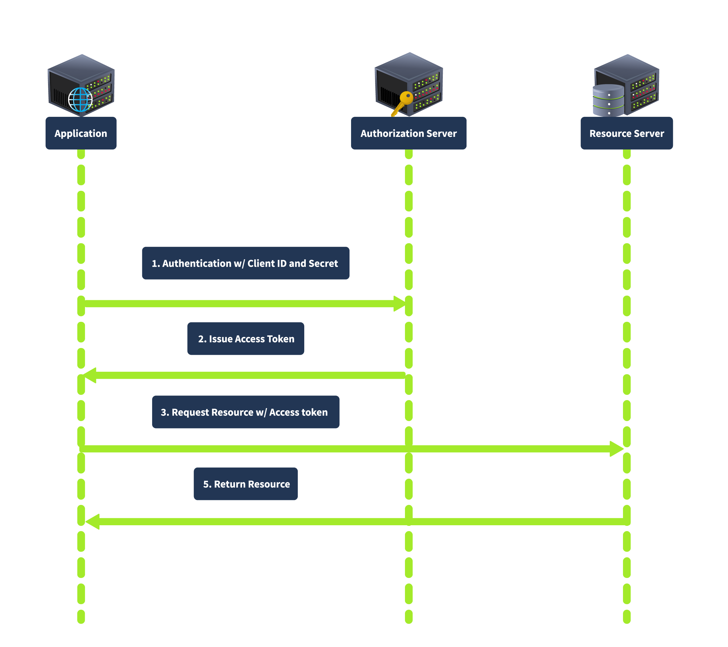 Client Credentials Grant
