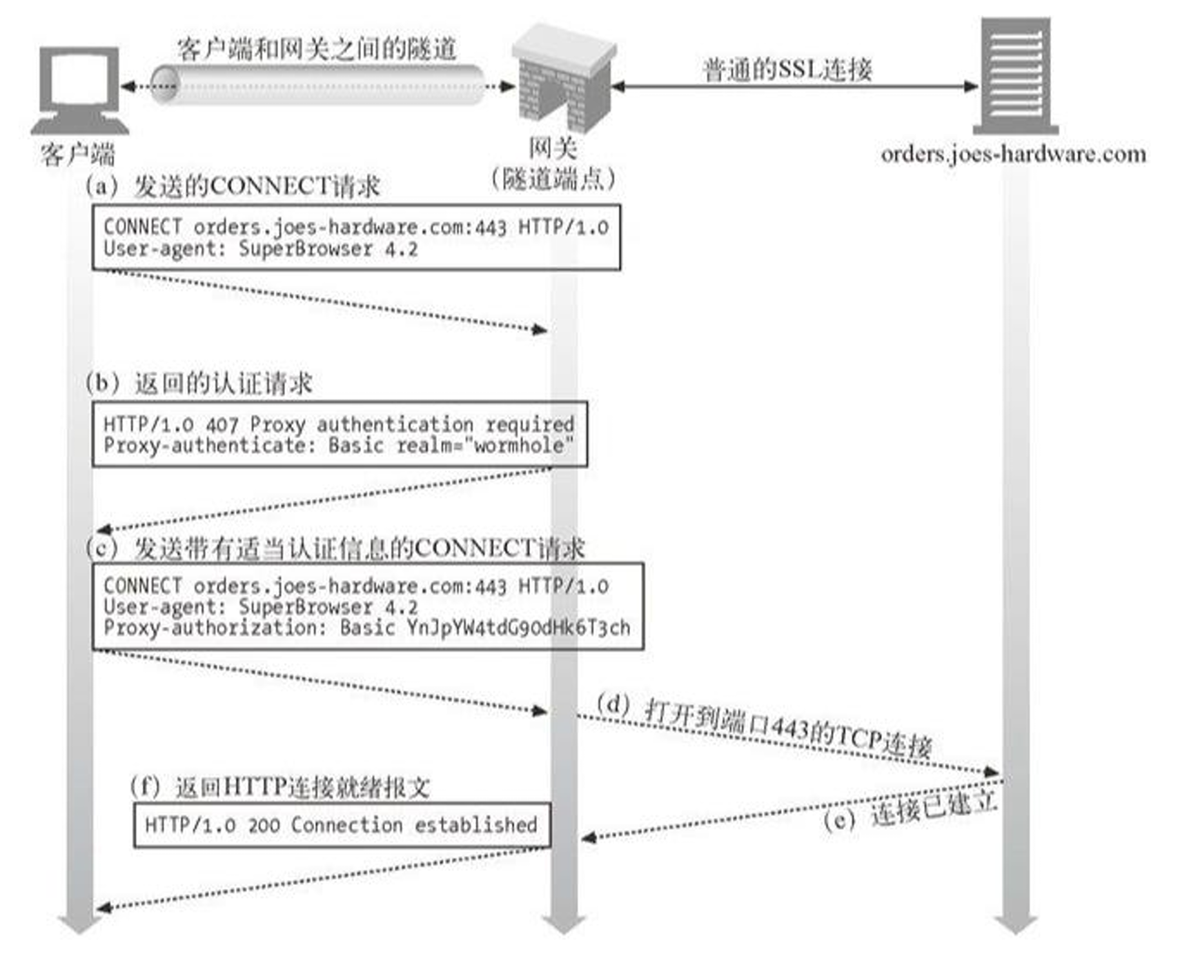 HTTPTunnel认证