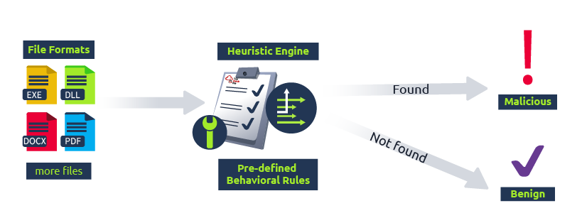 Heuristic and Behavioral Detection