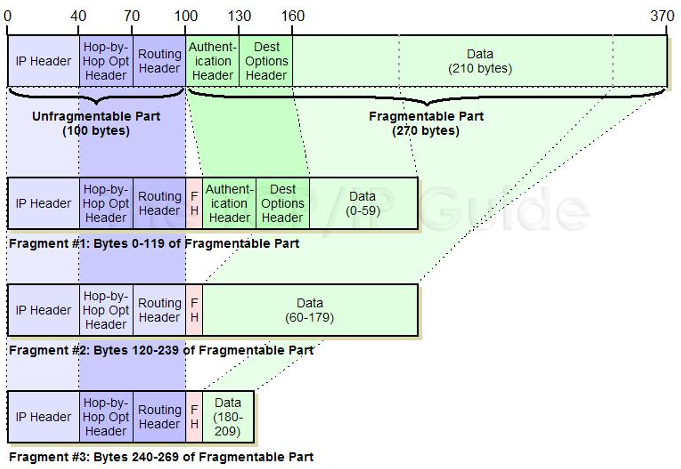 IPv6 的分片