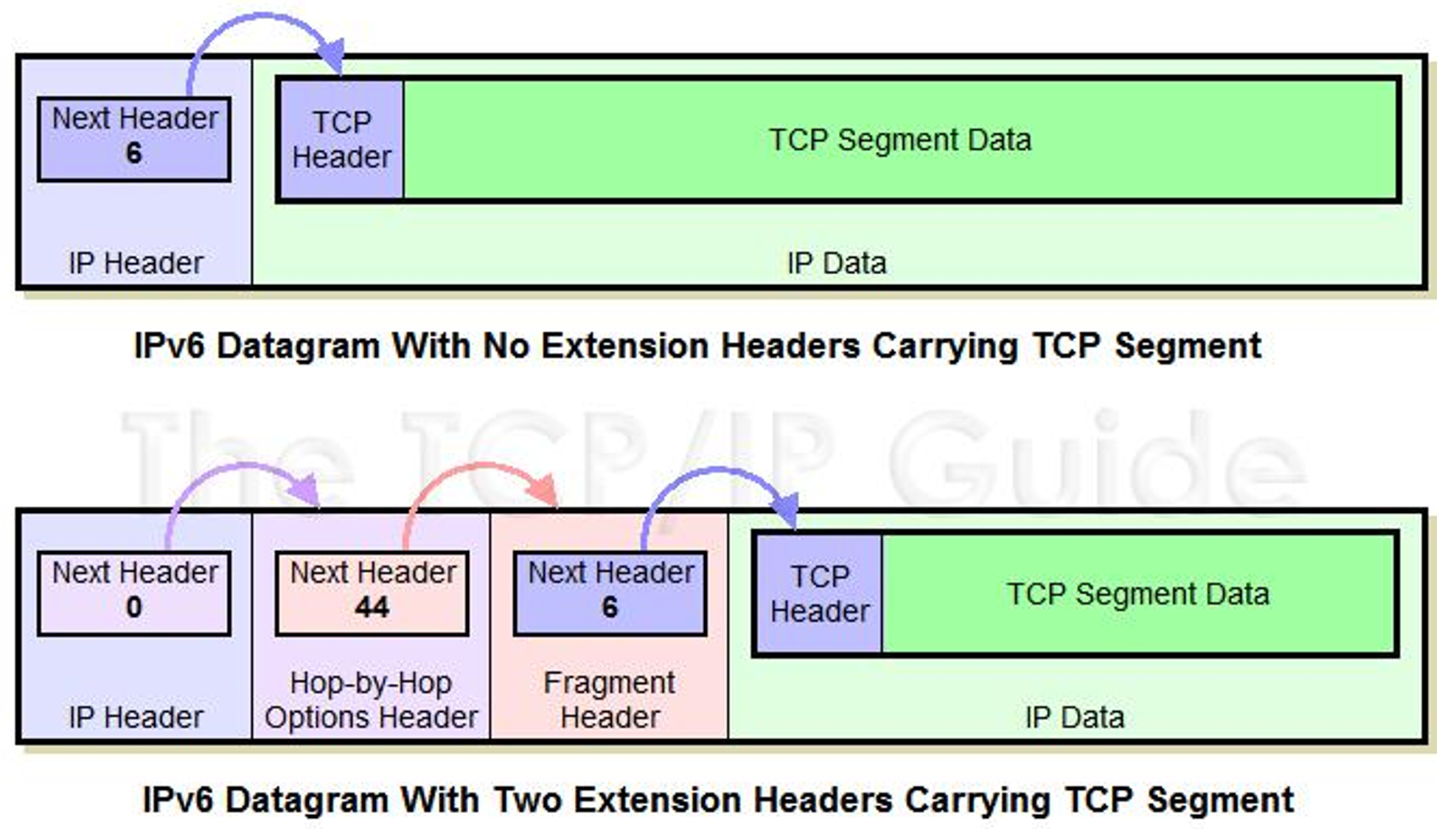 IPv6 首部链2