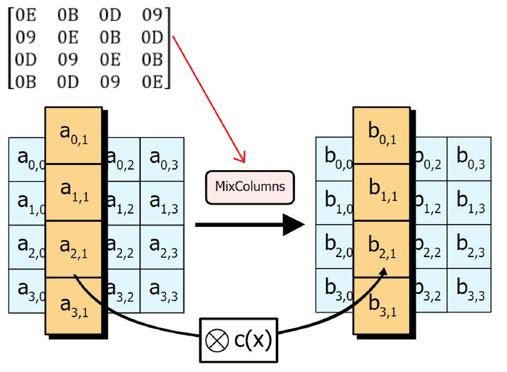 MixColumns 步骤