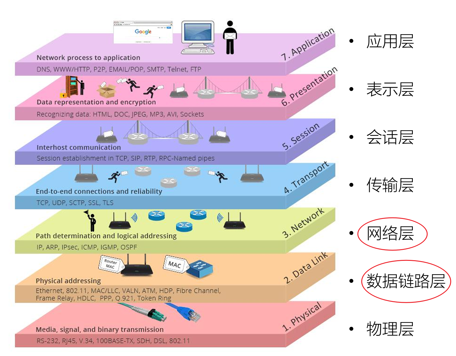 OSI模型23