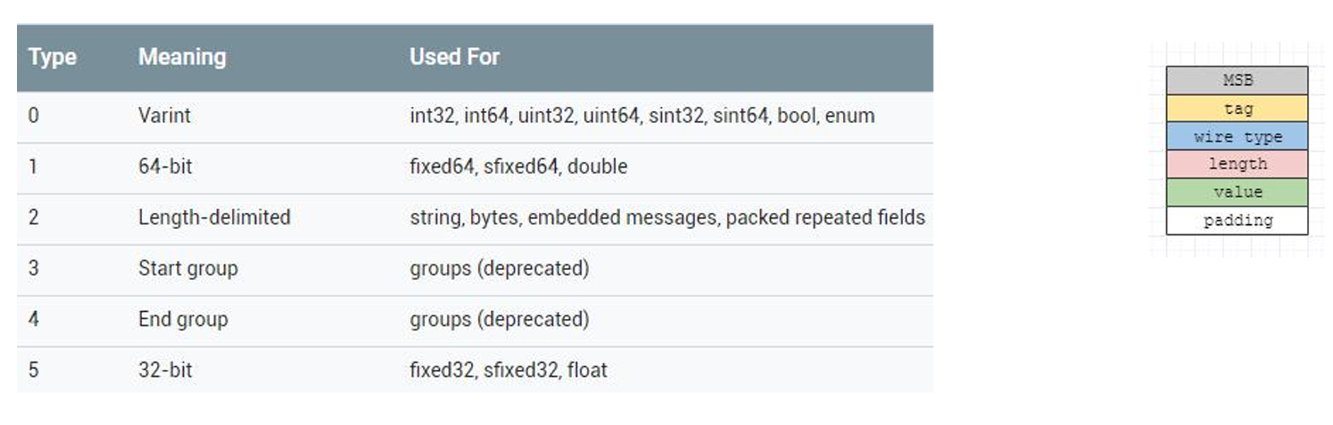 Protocol Buffers数据类型 Wire Type