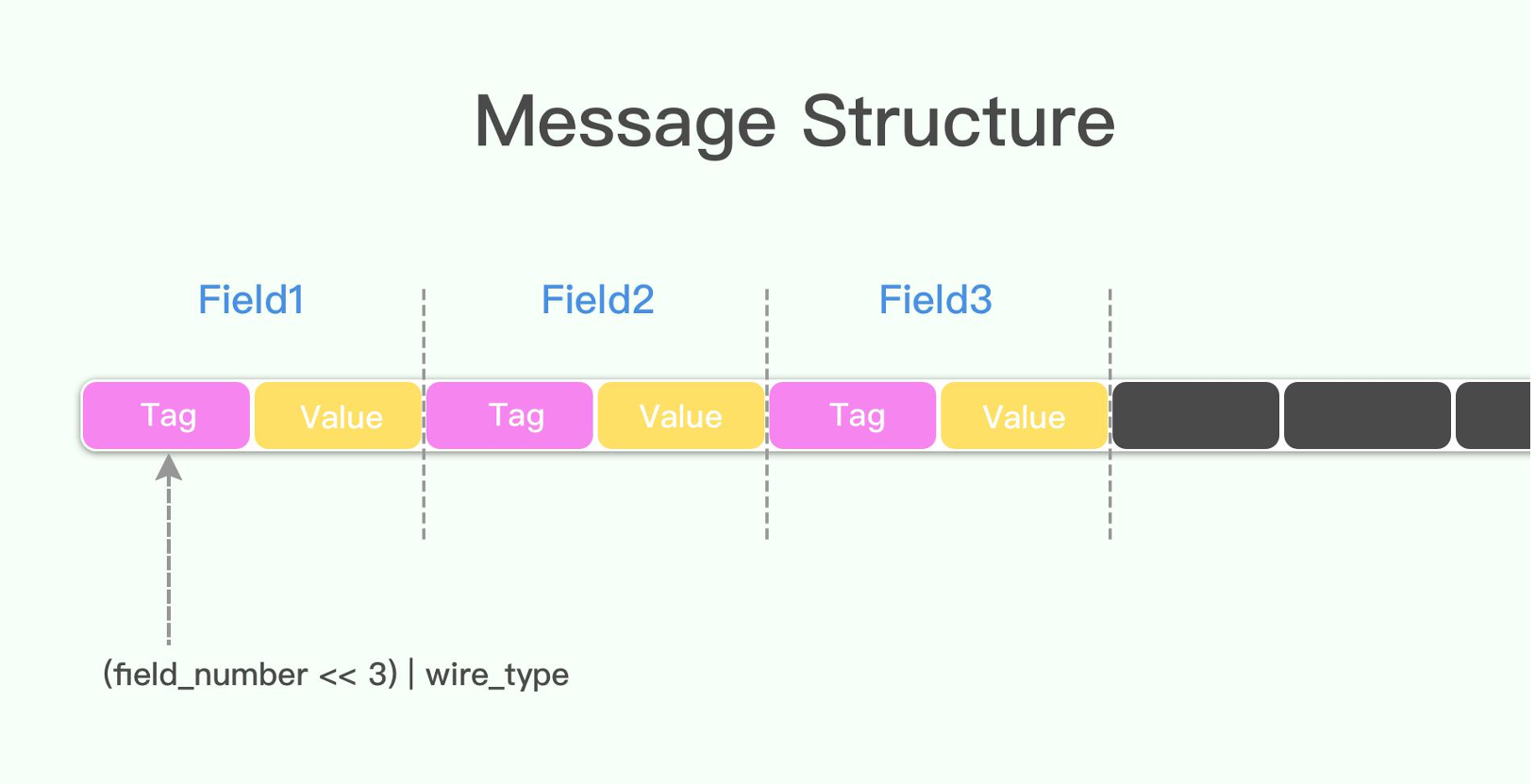 Protocol Buffers消息结构