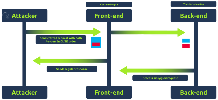 Request Smuggling CL.TE