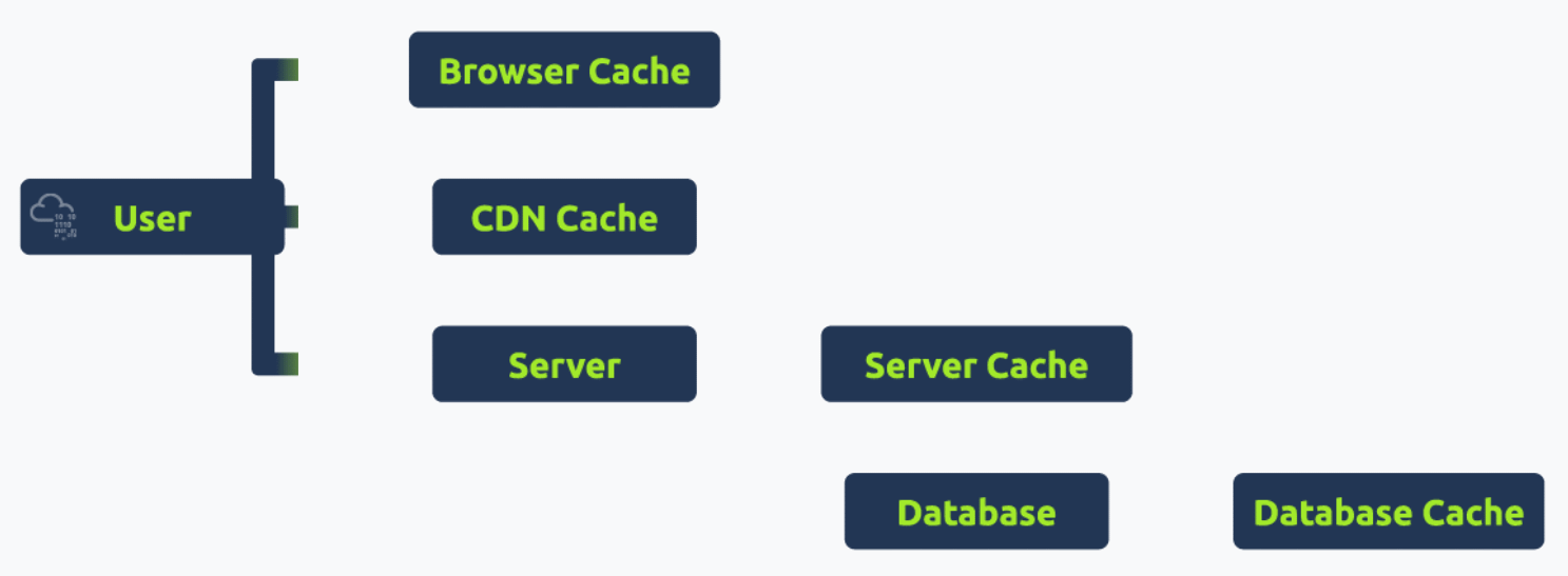 Role of Caching Mechanisms
