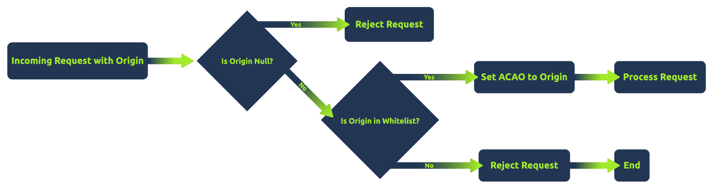 Secure Handling of Origin Request