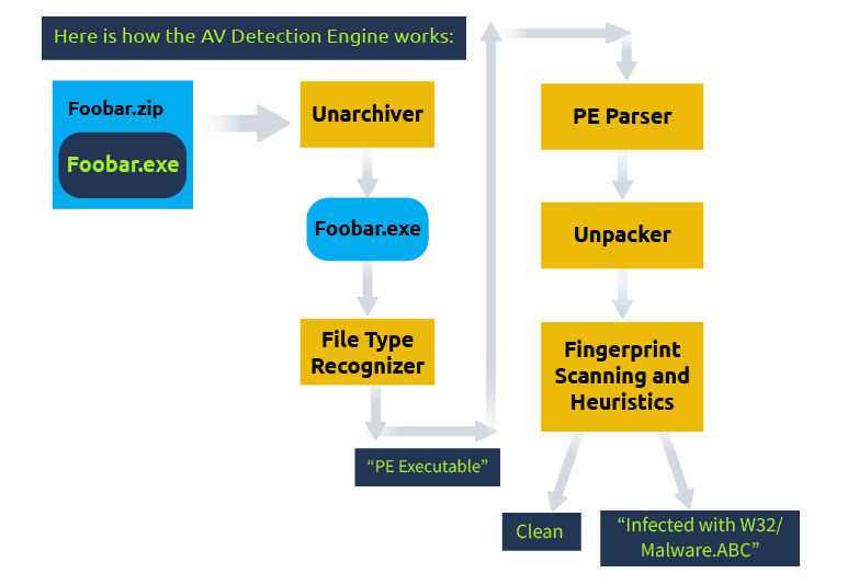 Summing up detection methods