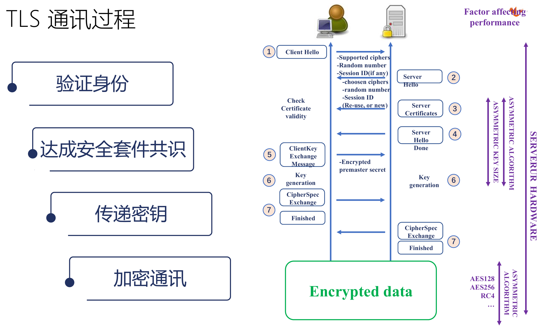 TLS通讯过程