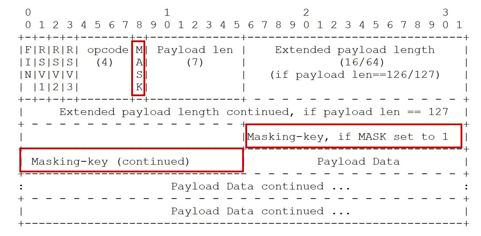 WebSocket掩码