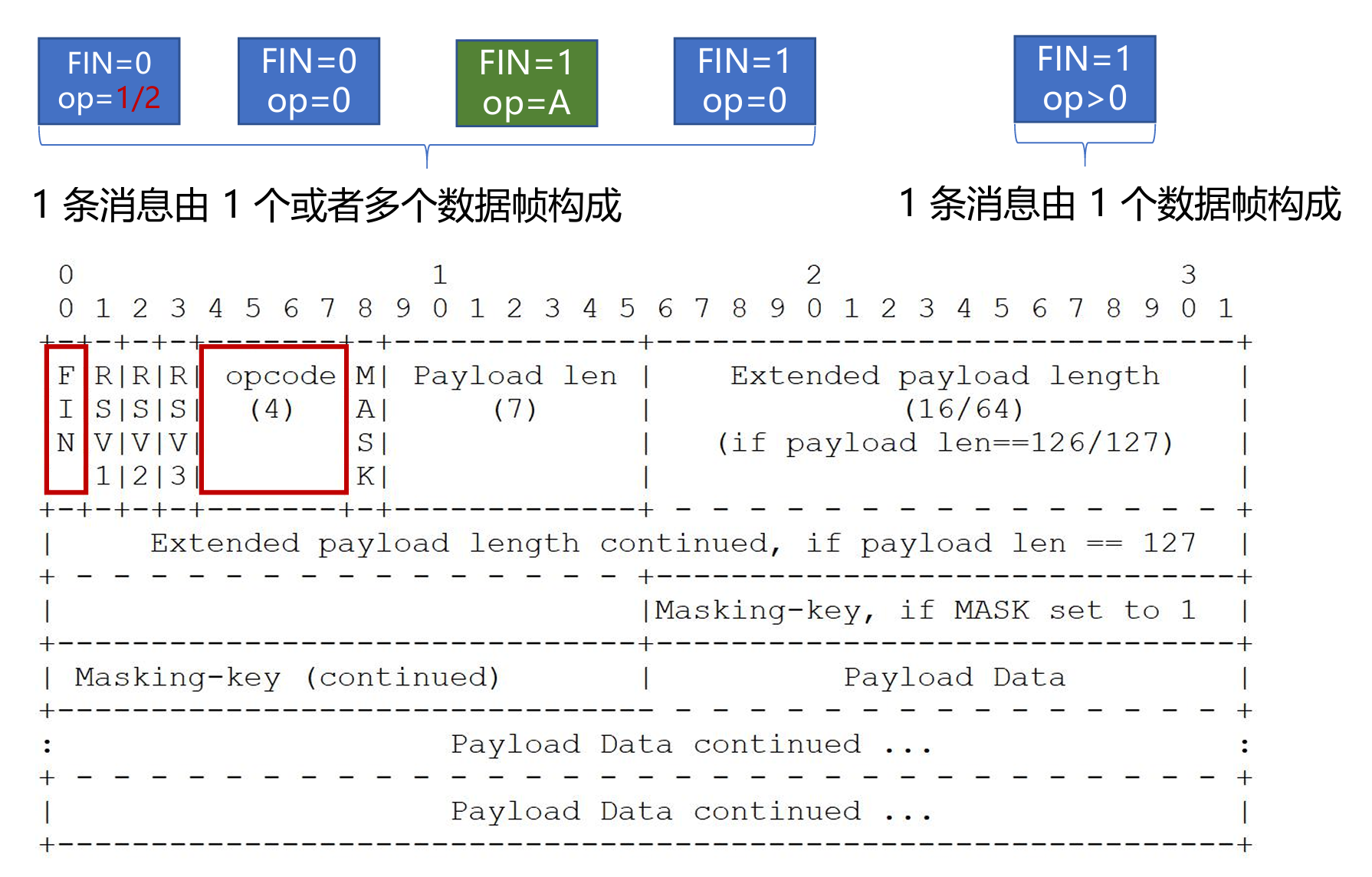 WebSocket消息1