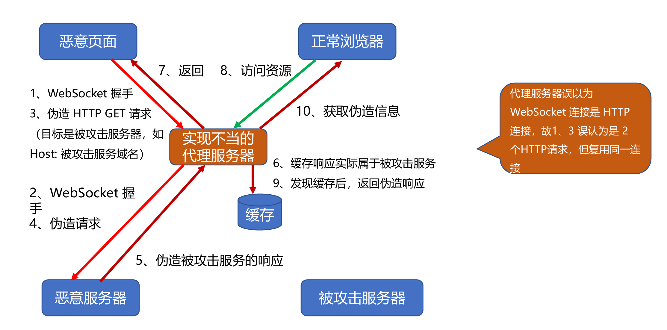 WebSocket缓存污染攻击