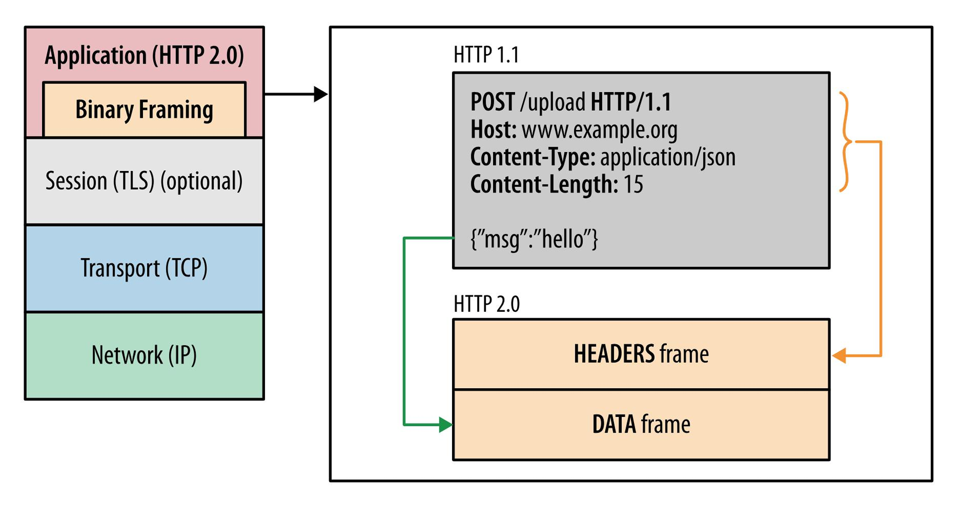 http2消息的组成