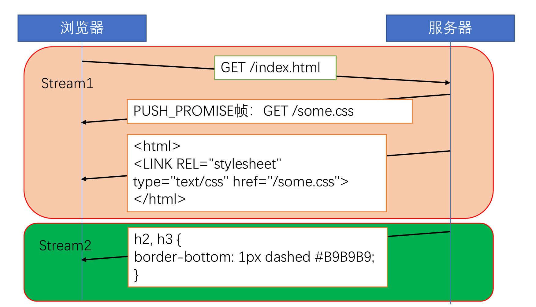 push_promise方式