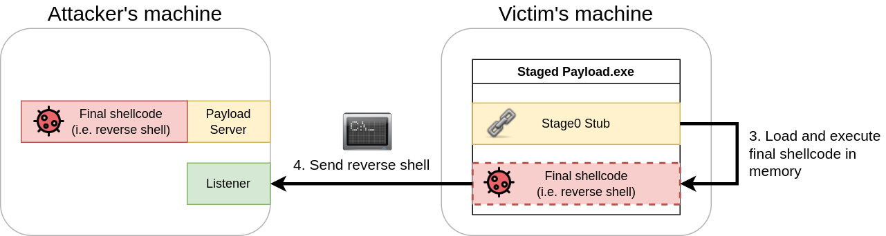 shellcode Staged Payloads