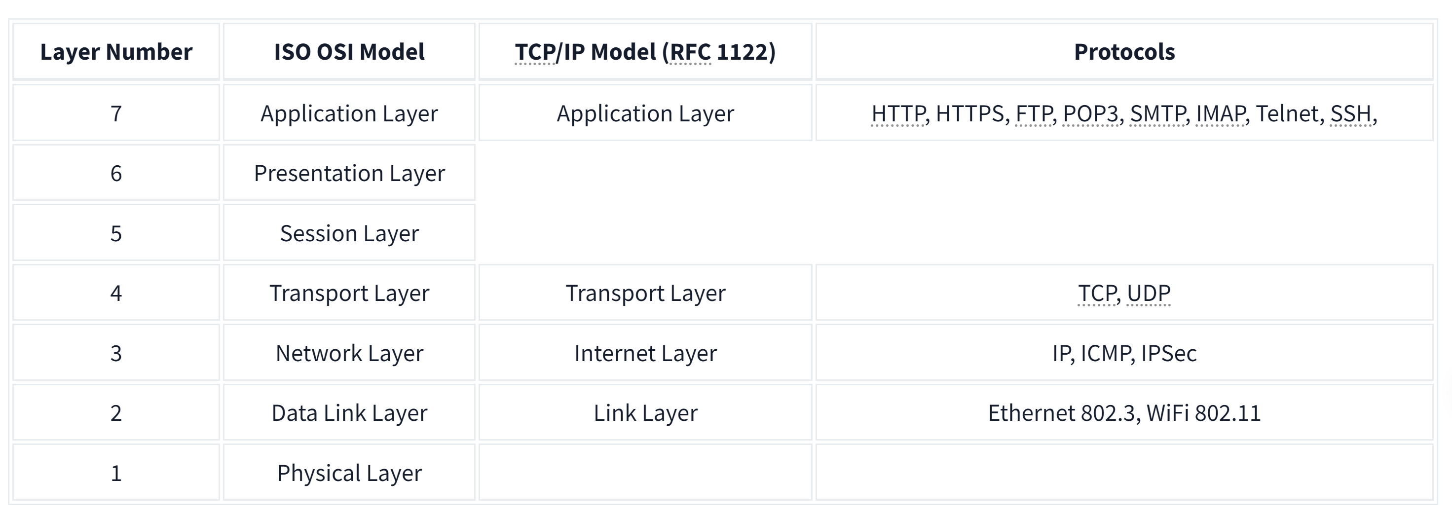 tcp map2osi