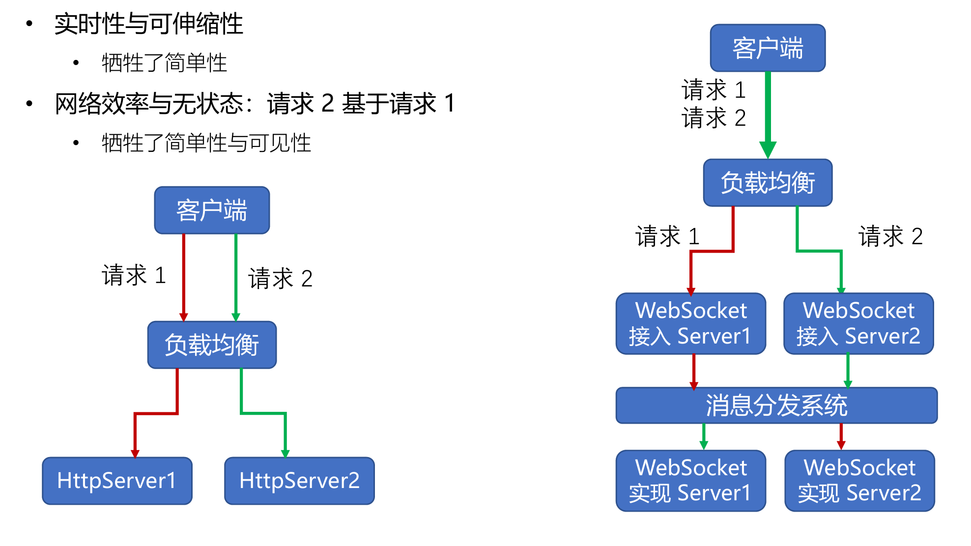 websocket_http负载均衡